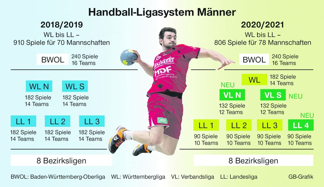 Kommt die Strukturreform zur Hallenrunde 2020/2021 (oben rechts) zum Tragen mit dann nur zehn Teams pro Landesliga-Staffel, dann würde sich die Zahl der Spiele erheblich verringern. Bild: GB-Foto/A: Eibner