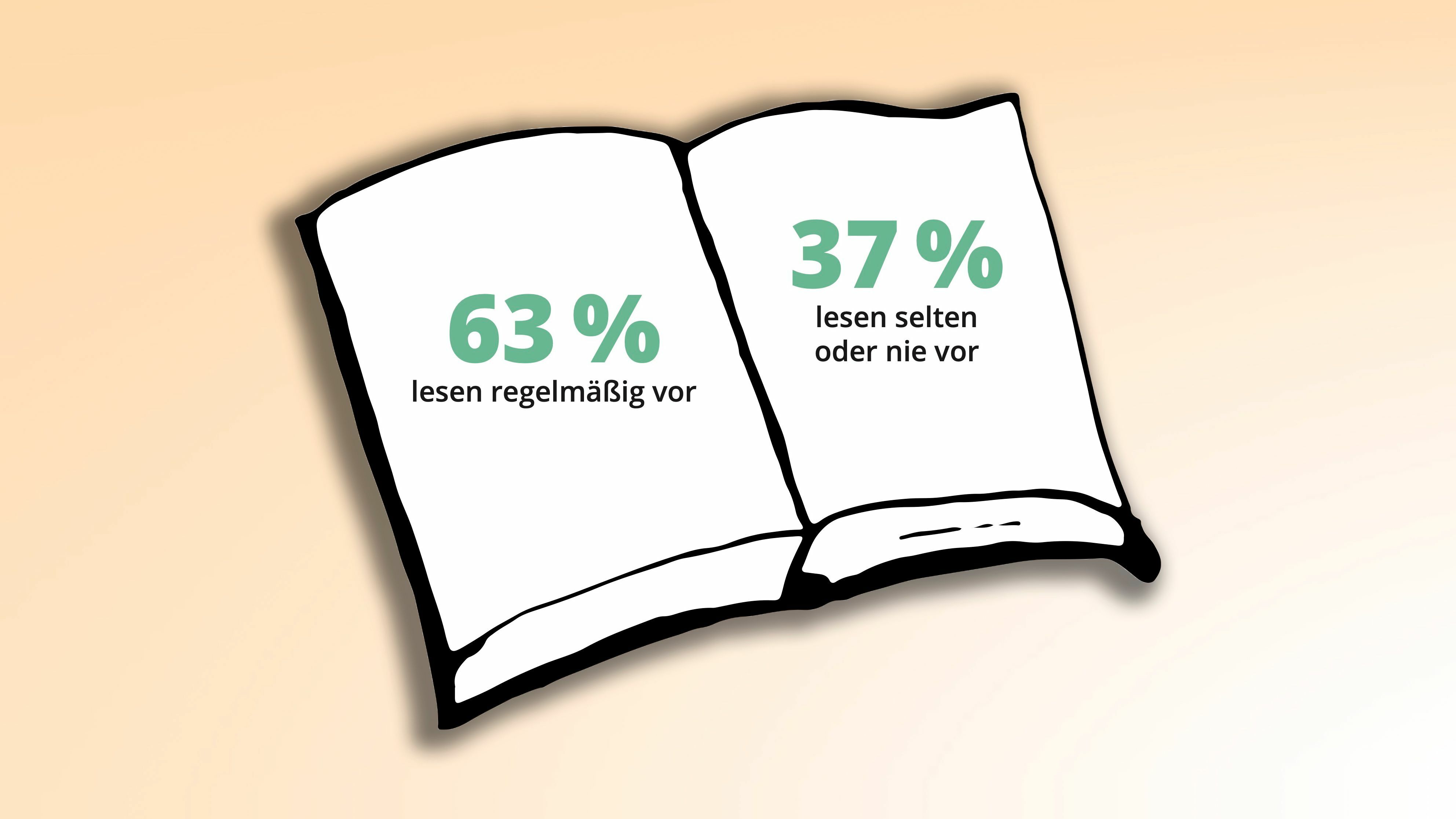 Rund 37 Prozent der Eltern lesen ihren 1- bis 8-jährigen Kindern selten oder nie vor.  Grafik: Teufel