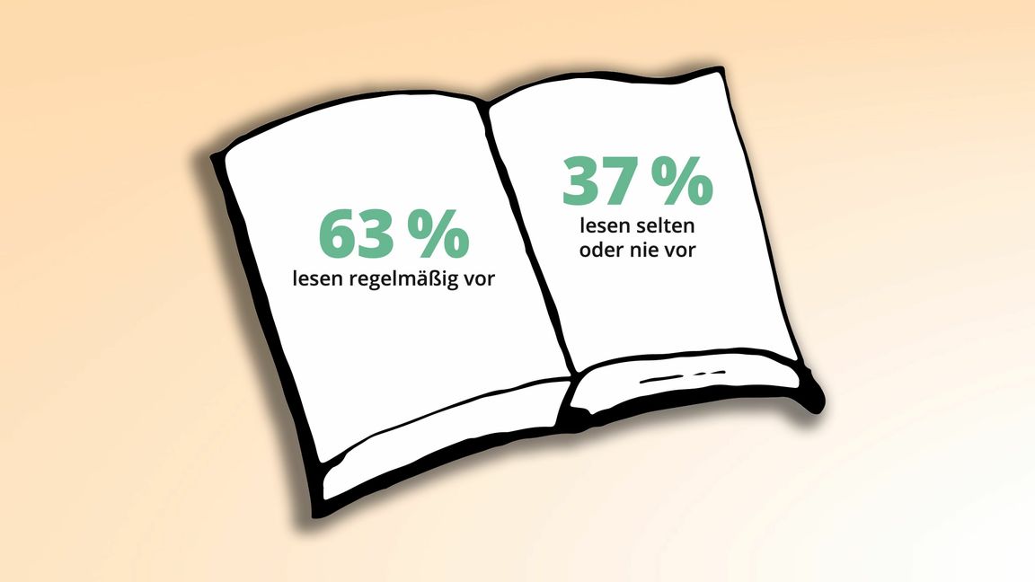 Rund 37 Prozent der Eltern lesen ihren 1- bis 8-jährigen Kindern selten oder nie vor.  Grafik: Teufel