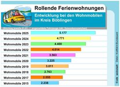 So sieht die Entwicklung der Caravan-Zahlen für den Kreis Böblingen aus.
