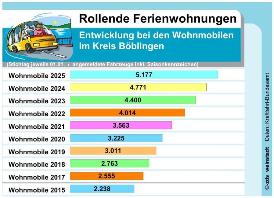 So sieht die Entwicklung der Caravan-Zahlen für den Kreis Böblingen aus.