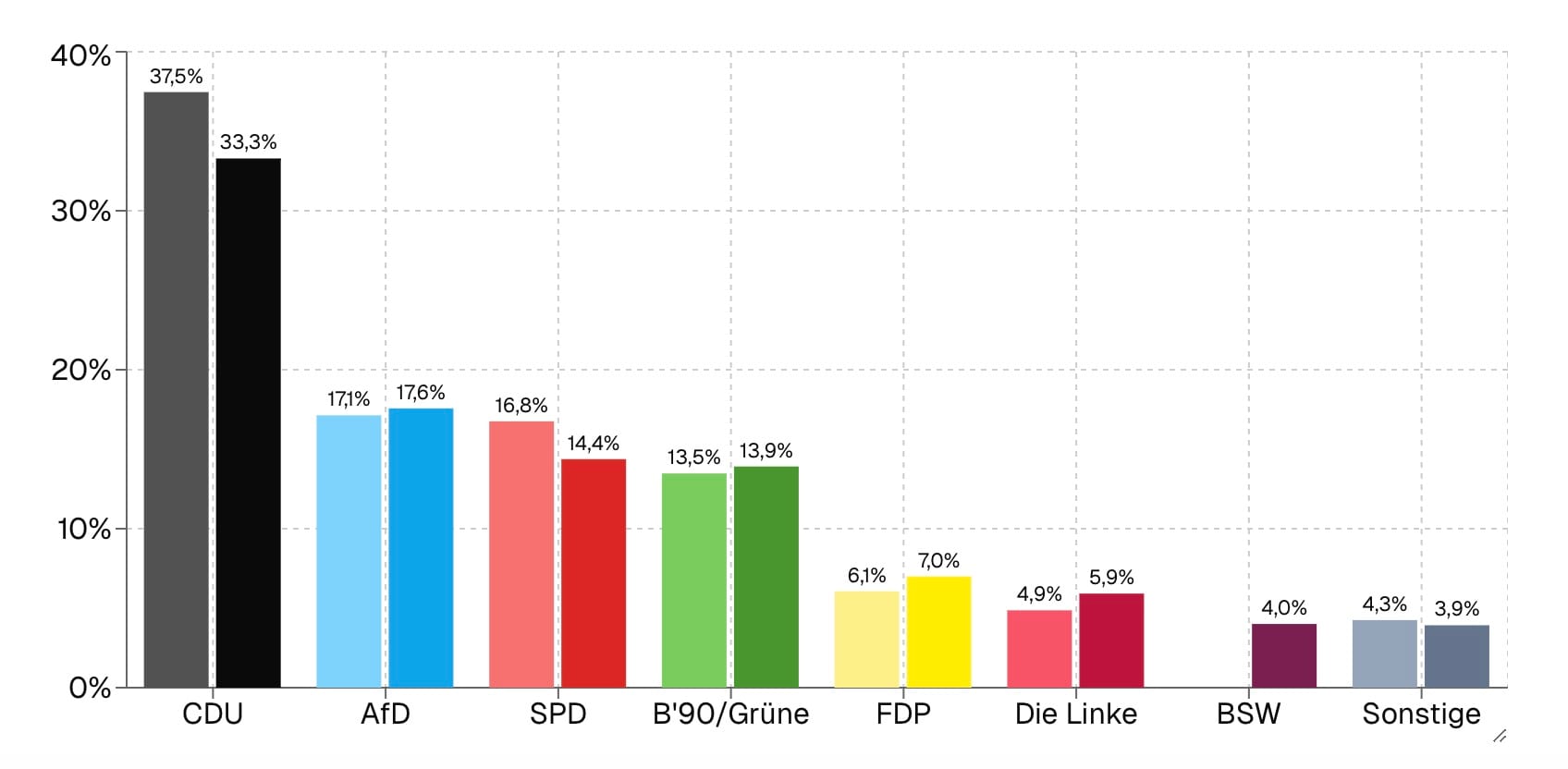 So hat der Wahlreis Böblingen gewählt.