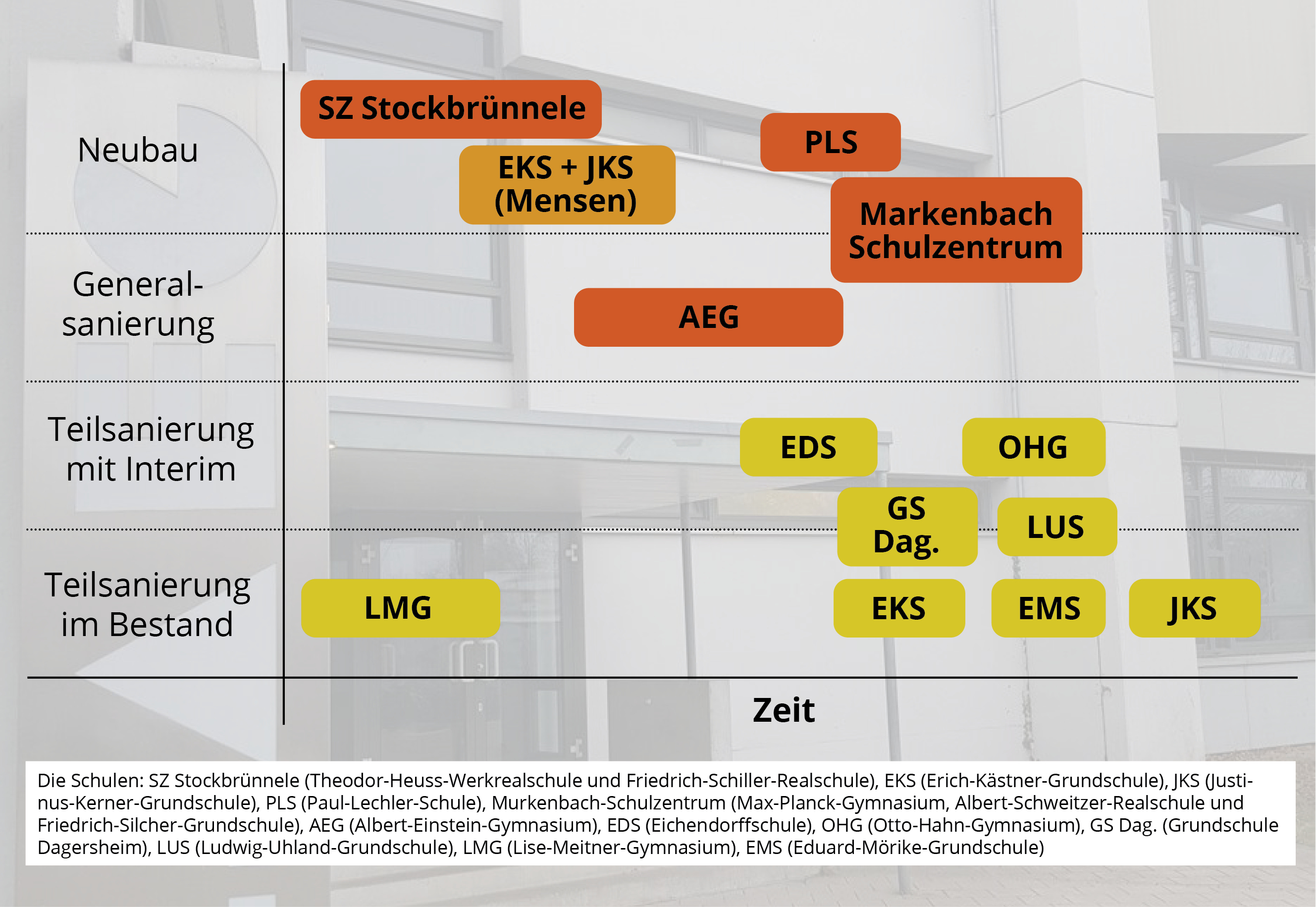 So sieht der Schulsanierungs-Plan der Stadt Böblingen aus: Bereits gebaut wird das neue Schulhaus im „Stockbrünnele“, die Erich-Kästner- und die Justinus-Kerner-Grundschulen bekommen Mensen und beim Albert-Einstein-Gymnasium steht in nicht allzuferner Zukunft eine komplette Runderneuerung an. Damit verbunden sein wird übergangsweise auch eine Verlegung von Klassen in Container. Grafik: Teufe