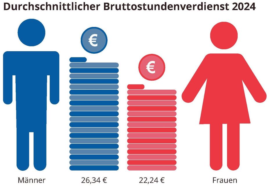 Frauen haben 2024 in Deutschland pro Stunde durchschnittlich 16 % weniger verdient als Männer. Frauen erhielten mit 22,24 Euro einen um 4,10 Euro geringeren durchschnittlichen Bruttostundenverdienst als Männer (26,34 Euro). Die Verdienstlücke kommt dadurch zustande, dass Frauen häufiger in schlechter bezahlten Berufen und Branchen arbeiten und dass sie häufiger in Teilzeit beschäftigt sind. Doch auch bei vergleichbarer Arbeit, Qualifikation und Erwerbsbiografie haben Frauen im Westen im Jahr 2024 pro Stunde 6 % weniger als ihre männlichen Kollegen verdient.