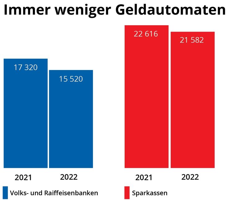 Der Trend ist seit Jahren rückläufig: Es gibt immer weniger Geldautomaten in Deutschland.