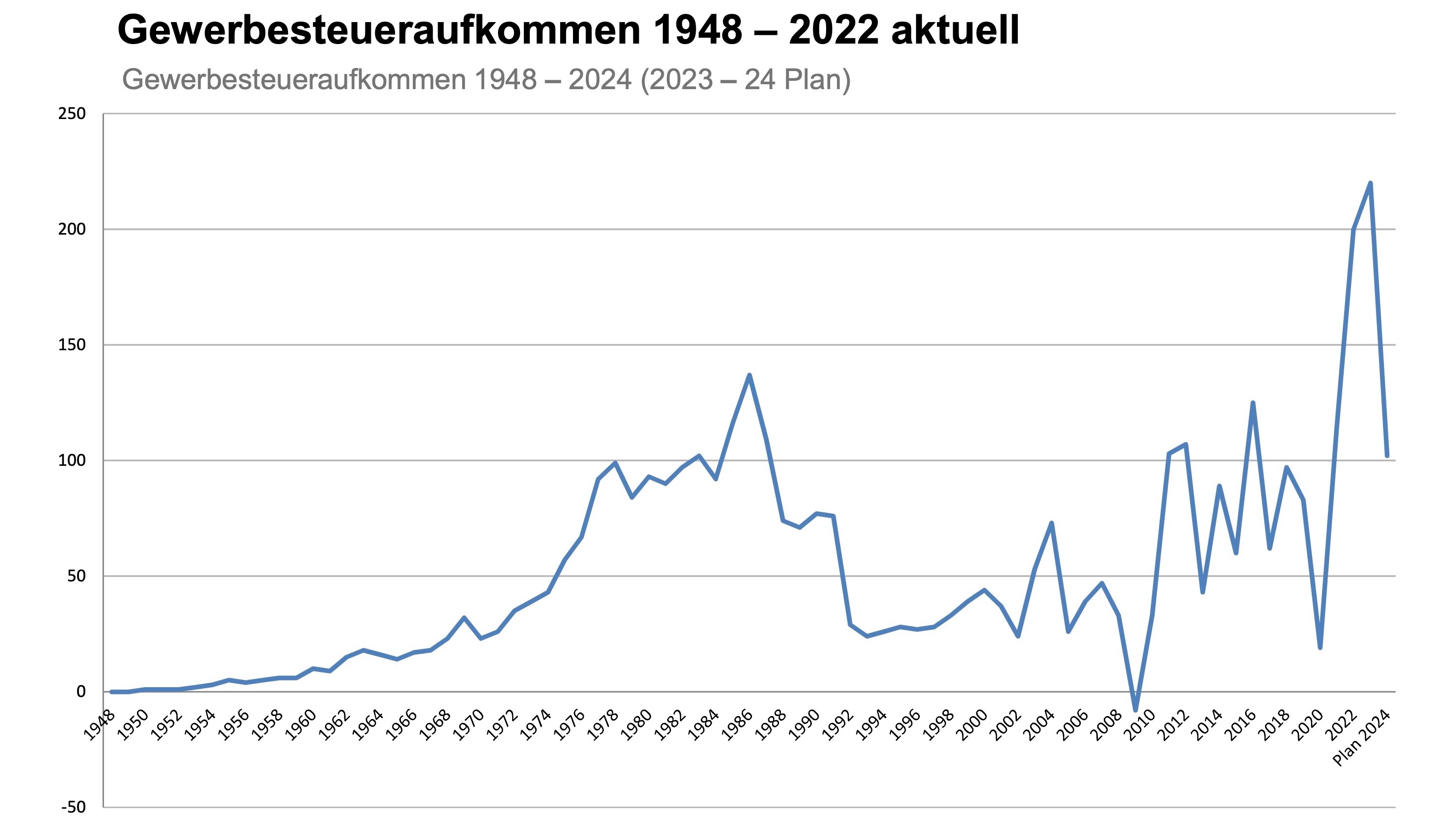 Die Gewerbesteuer-Einnahmen in Sindelfingen als wahre Achterbahn-Fahrt seit 1948. Grafik: Stadt Sindelfingen.