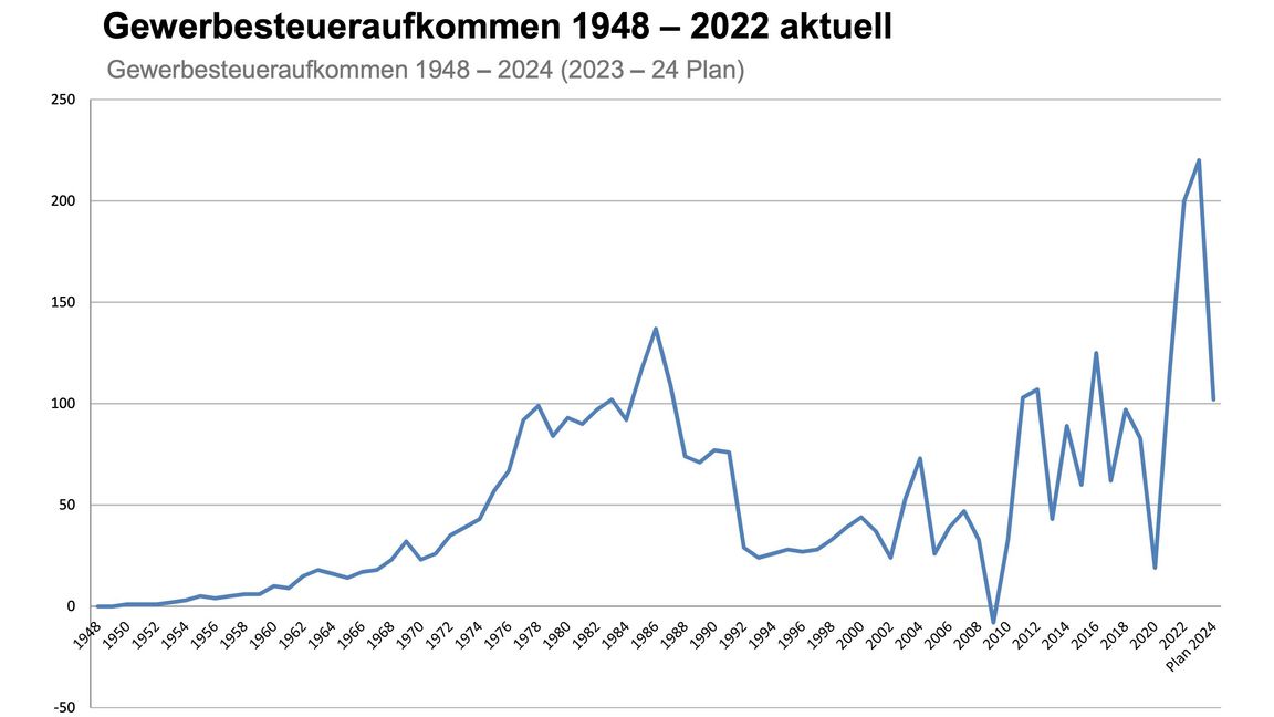 Die Gewerbesteuer-Einnahmen in Sindelfingen als wahre Achterbahn-Fahrt seit 1948. Grafik: Stadt Sindelfingen.