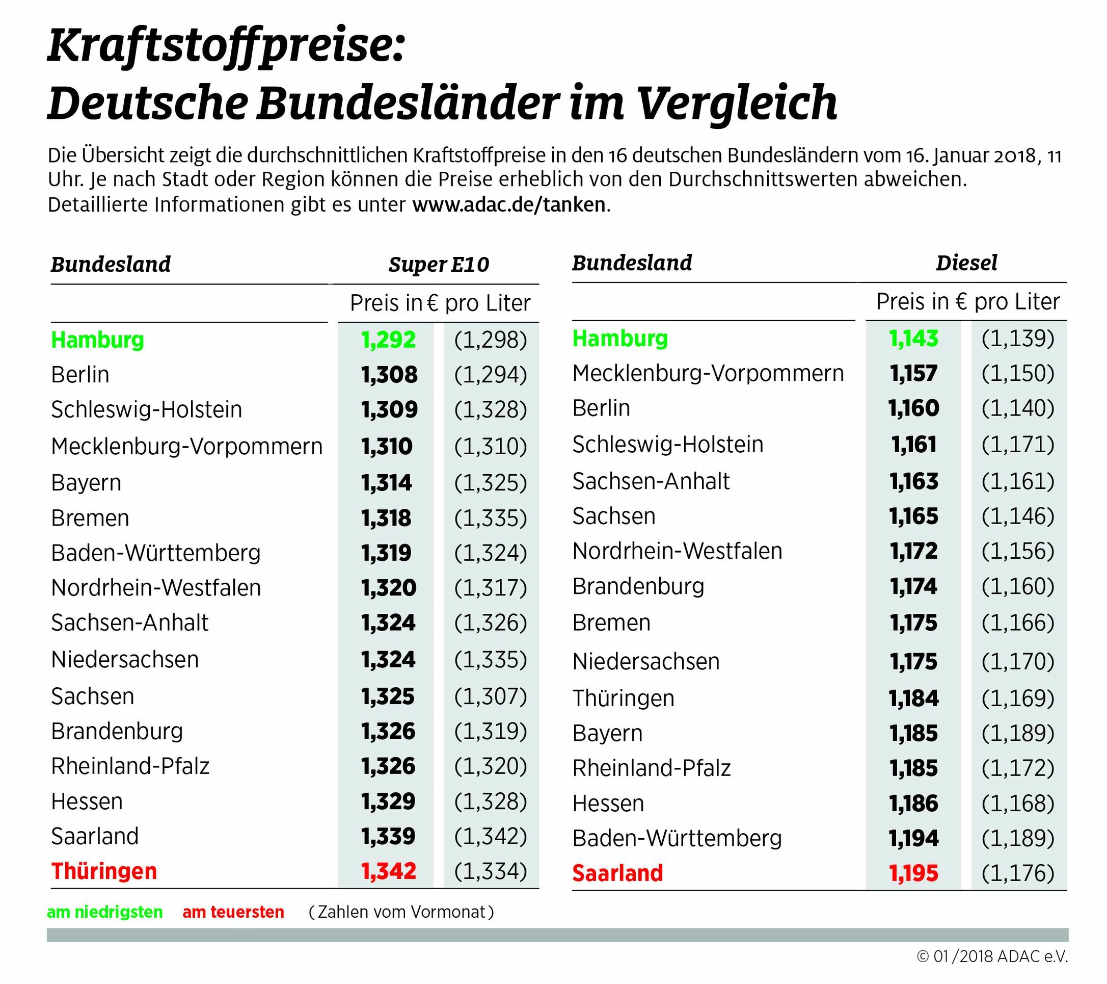 Die Kraftstoffpreise im Ländervergleich. Stand: 16.1.2018. (Foto: Auto-Medienportal.Net/ADAC)