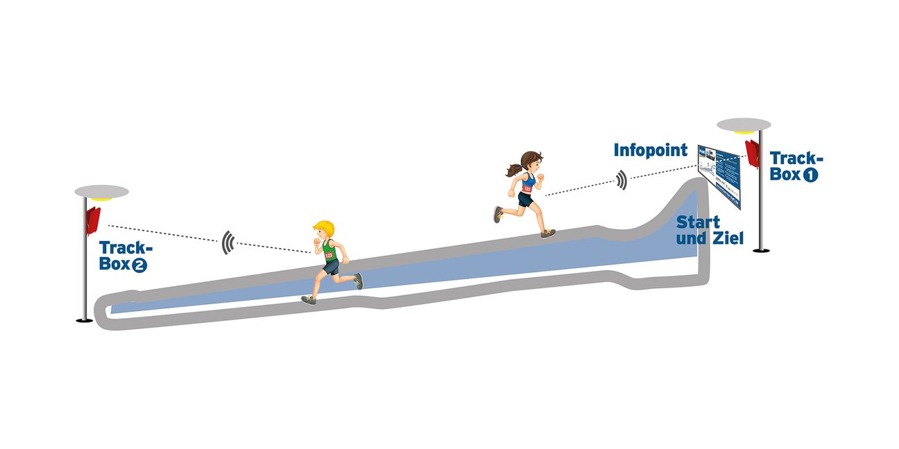 So funktioniert die See-Challenge. Grafik: z