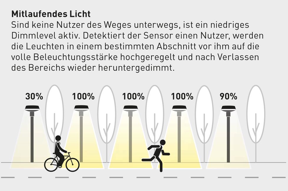 So funktioniert das neue Licht in Renningen. Grafik : z