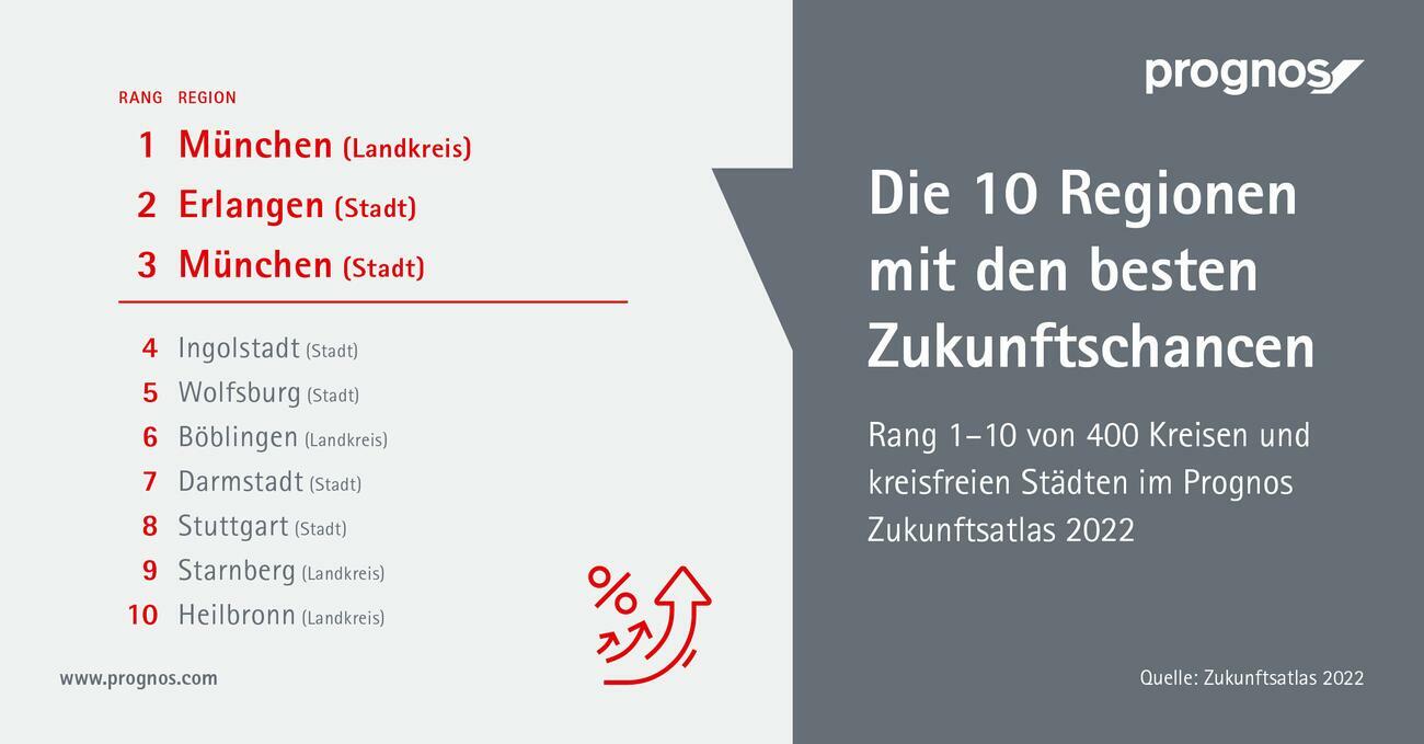 Zum siebten Mal seit 2004 ist der Prognos-Zukunftsatlas erschienen. Der Landkreis Böblingen nimmt dabei erneut Spitzenplätze ein - zum Vorschein kommt dabei aber auch, dass die Schere zwischen Arm und Reich weiter auseinandergeht. Bild: Prognos AG