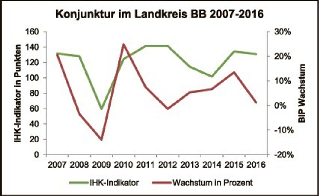 Die Konjunktur im Kreis Böblingen befindet sich weiterhin auf Wachstumskurs. Bild: z