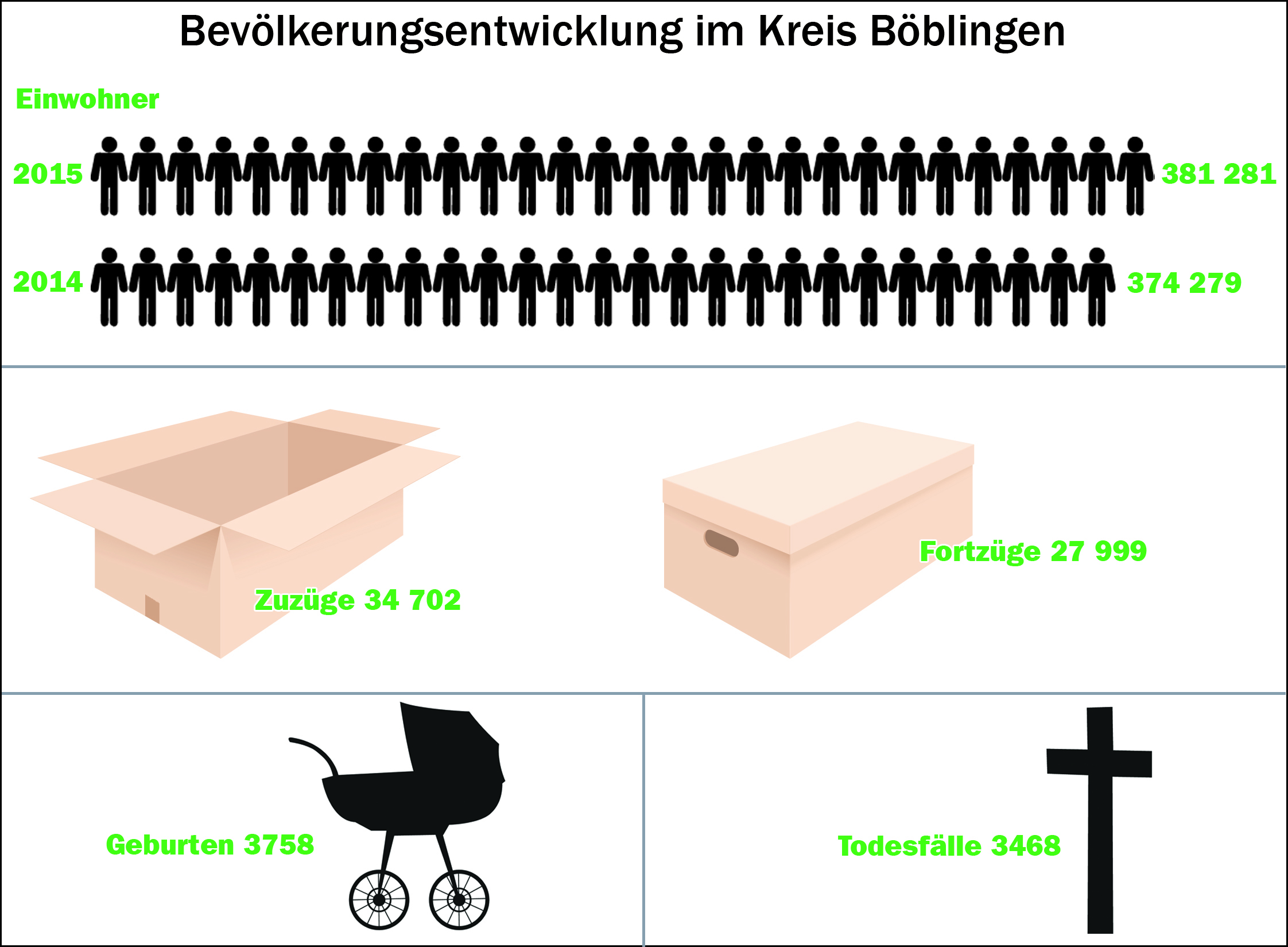 Hohe Geburtenrate, enormer Zuzug: Das sind die neuesten verfügbaren Zahlen des Statistischen Landesamts zur Bevölkerungsentwicklung im Kreis Böblingen. (Bilder: Fotolia/Grafik: Buscemi)