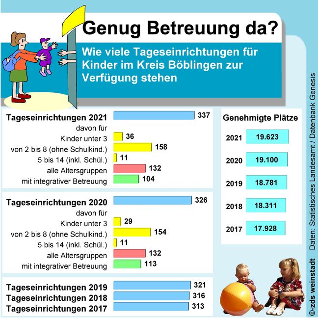 Die Zahl der genehmigten Plätze im Kreis Böblingen steigt von Jahr zu Jahr. Bild: Banzaf